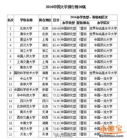 2016最佳大學排行榜 各地哪個大學最好？