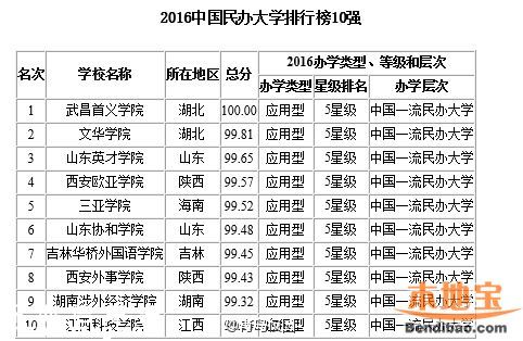 2016最佳大學(xué)排行榜 各地哪個(gè)大學(xué)最好？
