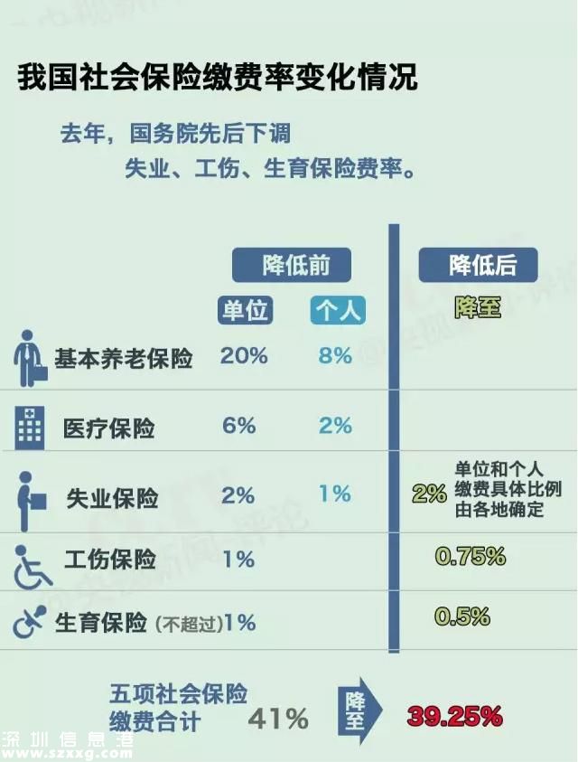 社保繳費(fèi)要降了  社保待遇會(huì)不會(huì)跟著降？