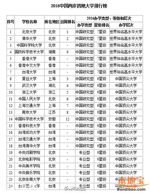 2016最佳大學(xué)排行榜 各地哪個大學(xué)最好？