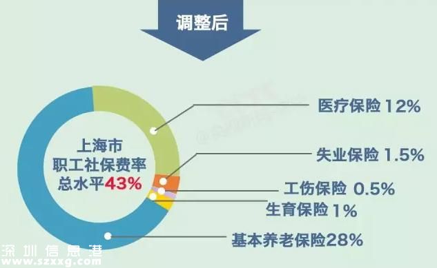 社保繳費(fèi)要降了  社保待遇會(huì)不會(huì)跟著降？