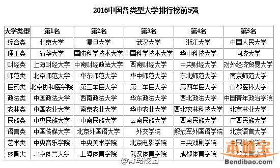 2016最佳大學(xué)排行榜 各地哪個大學(xué)最好？