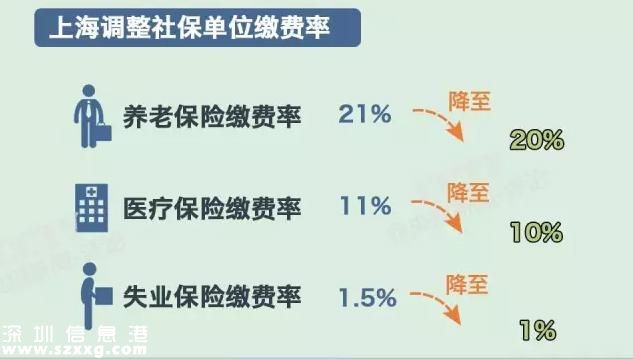 社保繳費(fèi)要降了  社保待遇會(huì)不會(huì)跟著降？
