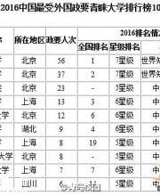 2016中國最受外國政要青睞大學(xué)排行榜前10
