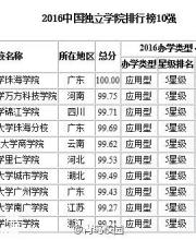 2016中國獨立學(xué)院排行榜前10