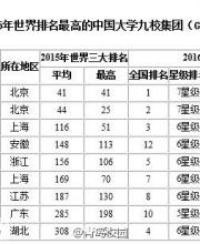 2015世界排名最高的中國大學(xué)九校集團(G9集團)