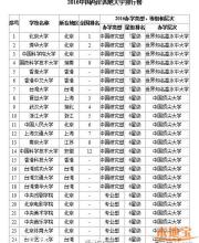 2016中國兩岸四地大學(xué)排行榜