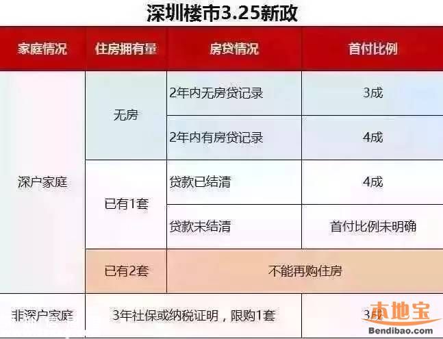 國土委解讀3·25深圳樓市新政細則