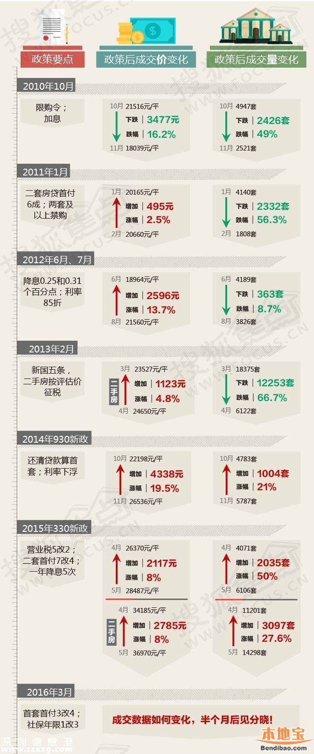 國土委解讀3·25深圳樓市新政細則