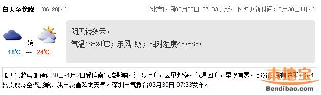<a href=http://www.hnyueyi.com.cn/shenzhen/ target=_blank class=infotextkey>深圳</a>天氣（3.30）：晴天多云 氣溫18-24℃