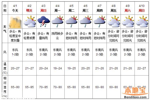 深圳天氣（4.1）：多云輕度灰霾 氣溫19-26℃