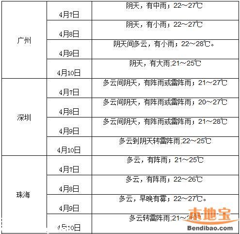 深圳開(kāi)啟雨天模式 接下來(lái)10天都有雨