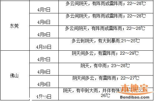 深圳開(kāi)啟雨天模式 接下來(lái)10天都有雨