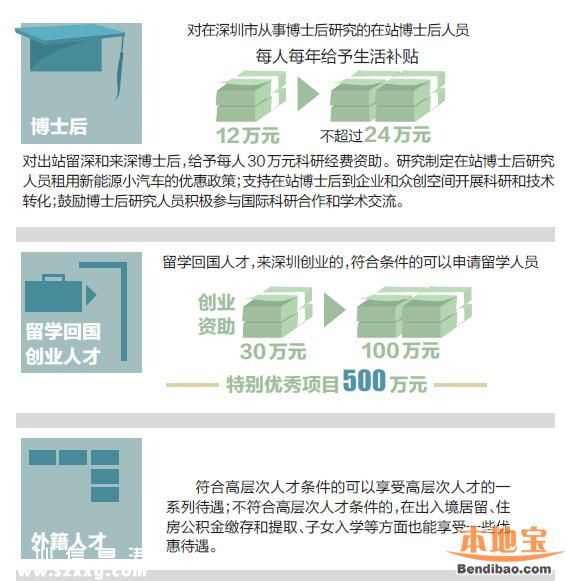 深圳人才補貼政策 各類人才這樣獎勵