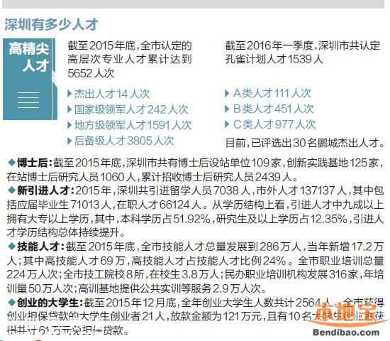 深圳人才補貼政策 各類人才這樣獎勵