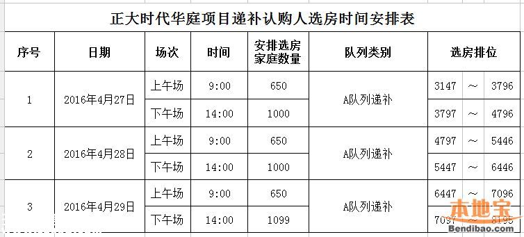 正大時代華庭安居房認(rèn)購名單出爐 16日開始選房