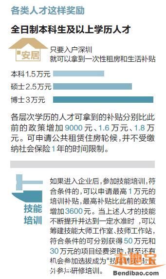 深圳人才補貼政策 各類人才這樣獎勵