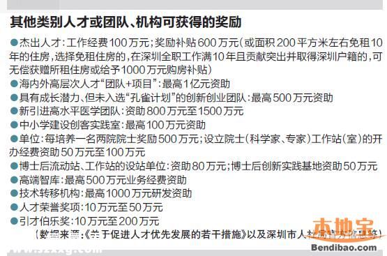 深圳人才補貼政策 各類人才這樣獎勵