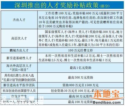 深圳人才補貼政策 各類人才這樣獎勵