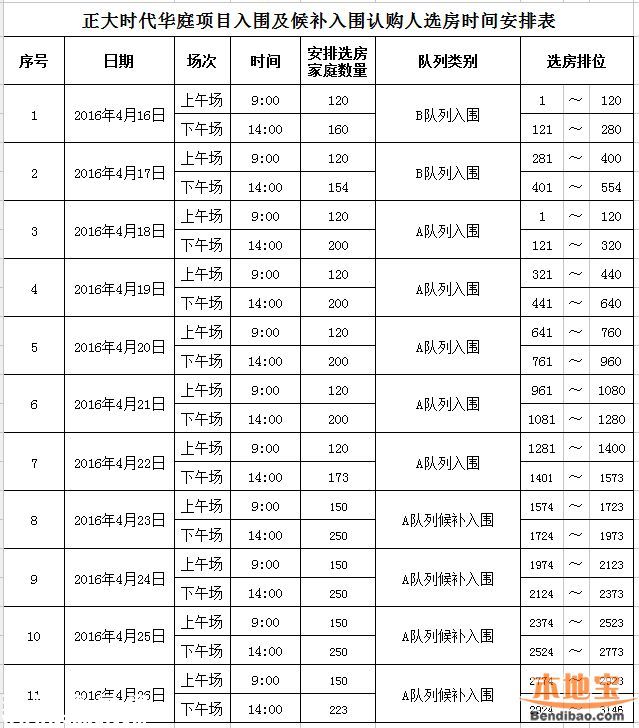 正大時代華庭安居房認(rèn)購名單出爐 16日開始選房
