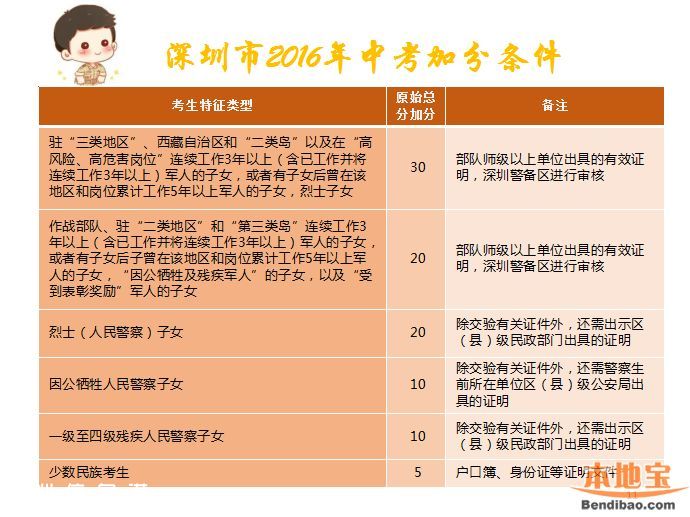 2016深圳中考政策解讀(圖文)