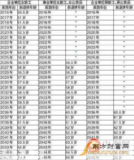 2016延遲退休方案實施時間表