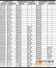 退休年齡最新規(guī)定2017