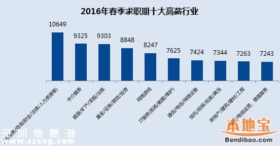 2016春季平均薪酬排行出爐 <a href=http://www.hnyueyi.com.cn/shenzhen/ target=_blank class=infotextkey>深圳</a>8184排名第三