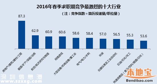 2016春季平均薪酬排行出爐 <a href=http://www.hnyueyi.com.cn/shenzhen/ target=_blank class=infotextkey>深圳</a>8184排名第三