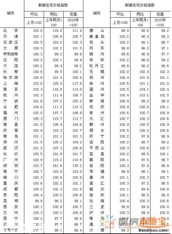 3月70大中城市房價62城環(huán)比上漲 <a href=http://www.hnyueyi.com.cn/shenzhen/ target=_blank class=infotextkey>深圳</a>上漲62.5%