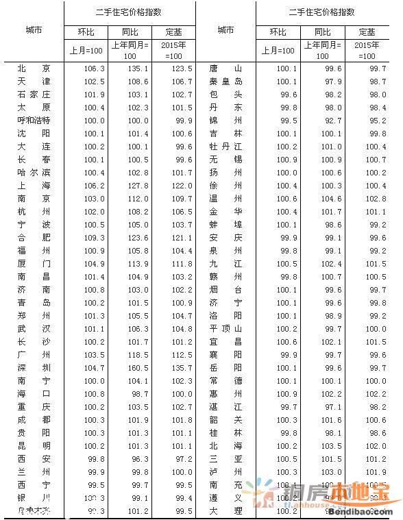 3月70大中城市房價62城環(huán)比上漲 深圳上漲62.5%