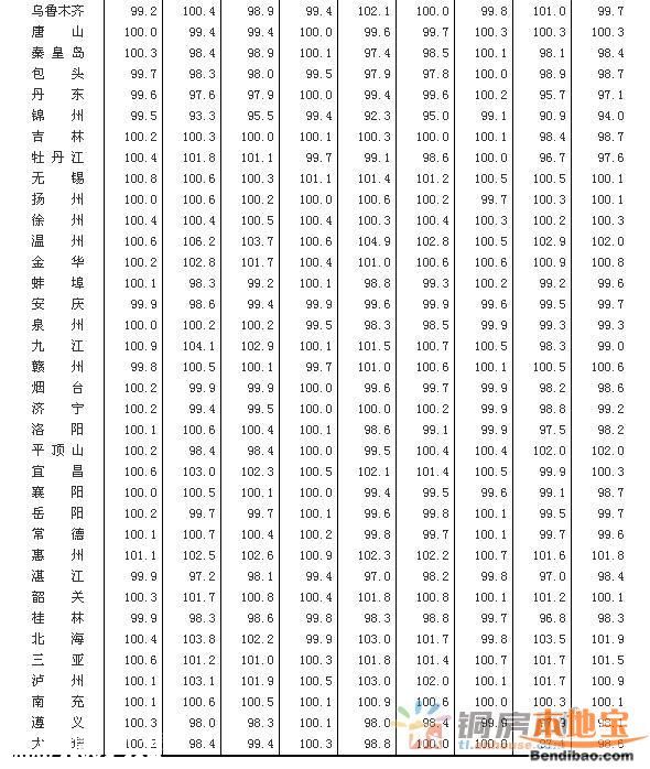 3月70大中城市房價62城環(huán)比上漲 深圳上漲62.5%