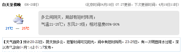<a href=http://www.hnyueyi.com.cn/shenzhen/ target=_blank class=infotextkey>深圳</a>天氣（4.19）：陰天有陣雨 氣溫21-25℃