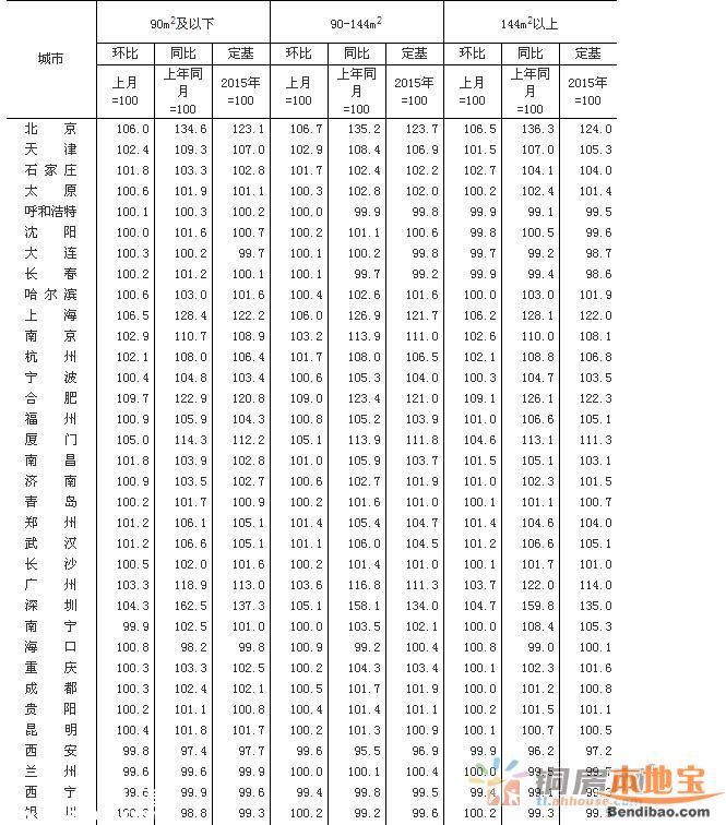 3月70大中城市房價62城環(huán)比上漲 深圳上漲62.5%