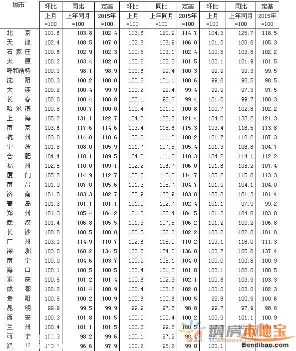 3月70大中城市房價62城環(huán)比上漲 深圳上漲62.5%