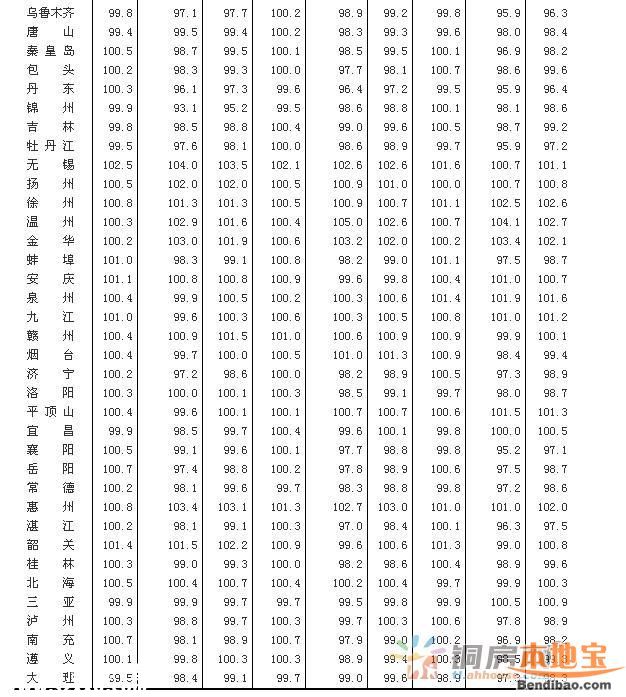 3月70大中城市房價62城環(huán)比上漲 深圳上漲62.5%