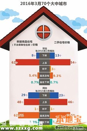 3月70大中城市房價62城環(huán)比上漲 深圳上漲62.5%