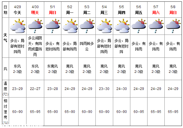 深圳天氣（4.29）：多云有陣雨 氣溫23-29℃