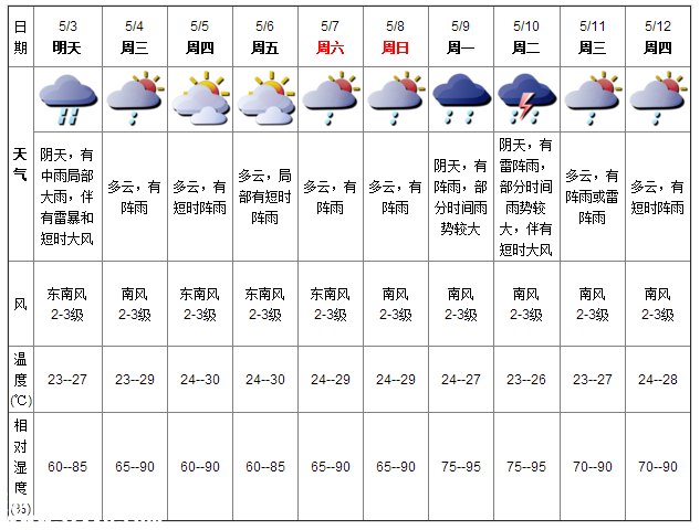 深圳天氣（5.3）：陰天有中雨 氣溫23-27℃