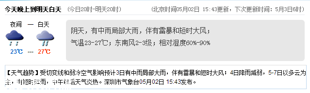 <a href=http://www.hnyueyi.com.cn/shenzhen/ target=_blank class=infotextkey>深圳</a>天氣（5.3）：陰天有中雨 氣溫23-27℃