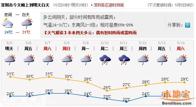 深圳未來(lái)四天多云 偶有陣雨或雷陣雨