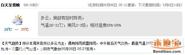 <a href=http://www.hnyueyi.com.cn/shenzhen/ target=_blank class=infotextkey>深圳</a>天氣（5.6）：多云有陣雨 氣溫26-31℃