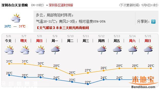 今年深圳夏天有多熱？至少5天是35℃以上