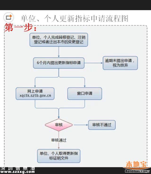 5月深圳小汽車指標(biāo)有多少?搖號(hào)3333個(gè)競(jìng)價(jià)3341個(gè)
