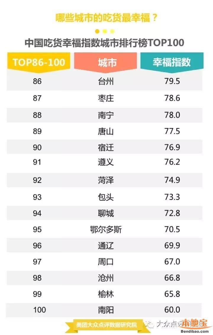 吃貨幸福城市出爐 吃貨最失望城市竟是重慶
