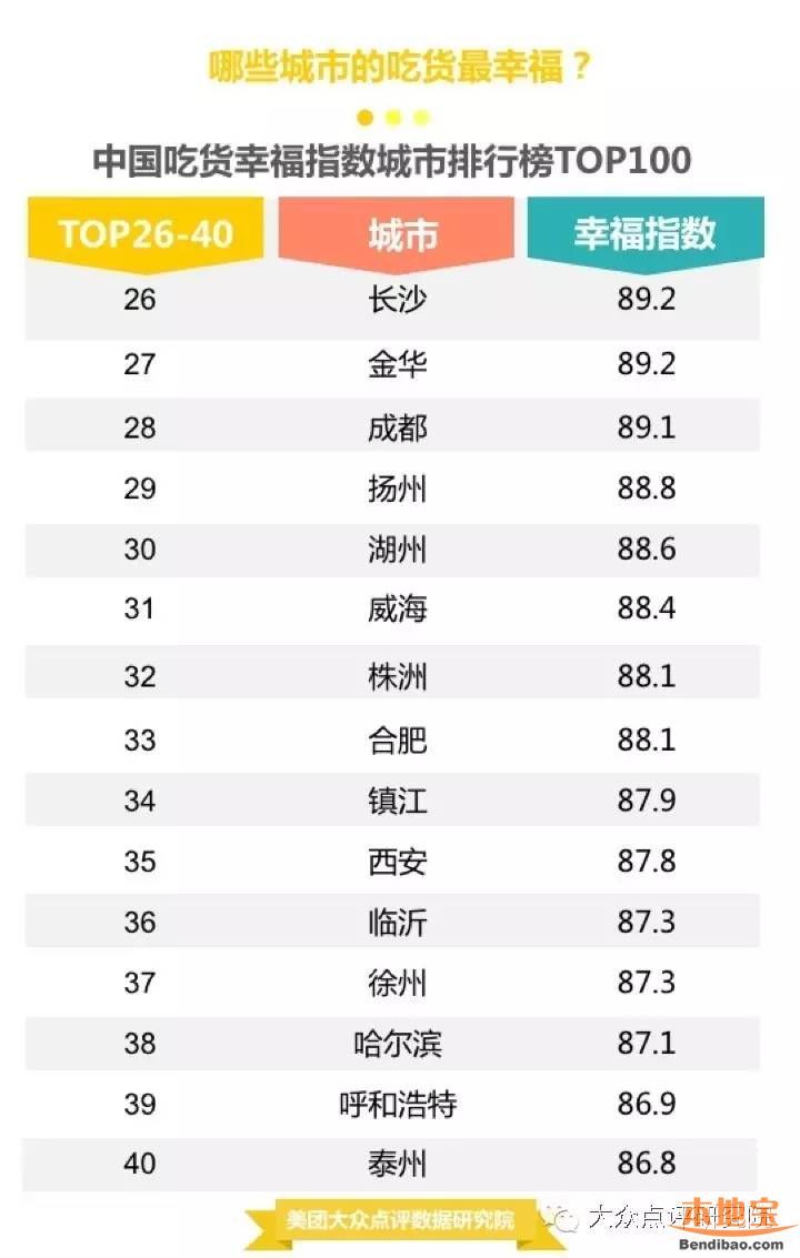 吃貨幸福城市出爐 吃貨最失望城市竟是重慶