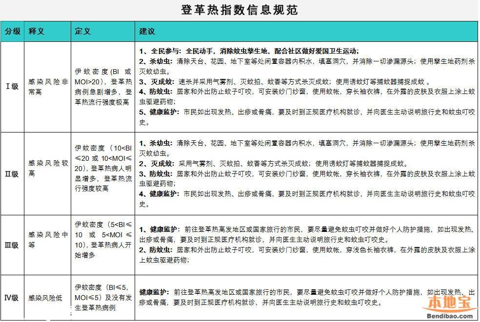 深圳將定期公布感染性腹瀉易感指數(shù)
