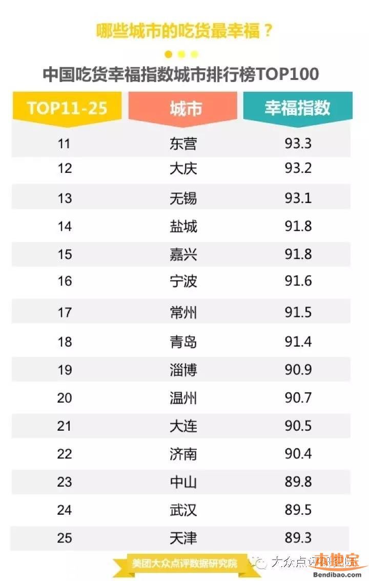 吃貨幸福城市出爐 吃貨最失望城市竟是重慶
