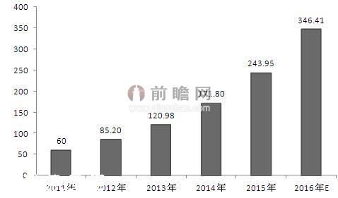 圖表1：2011-2016年移動(dòng)辦公市場(chǎng)規(guī)模及預(yù)測(cè)（單位：億元）