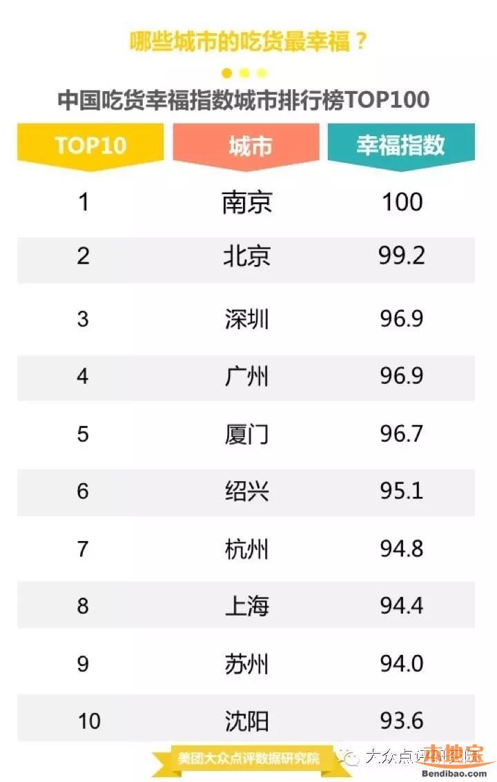 吃貨幸福城市出爐 吃貨最失望城市竟是重慶